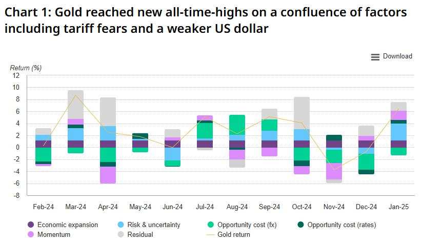 Gold outlook: $3000/oz target possible as safe haven demand rises