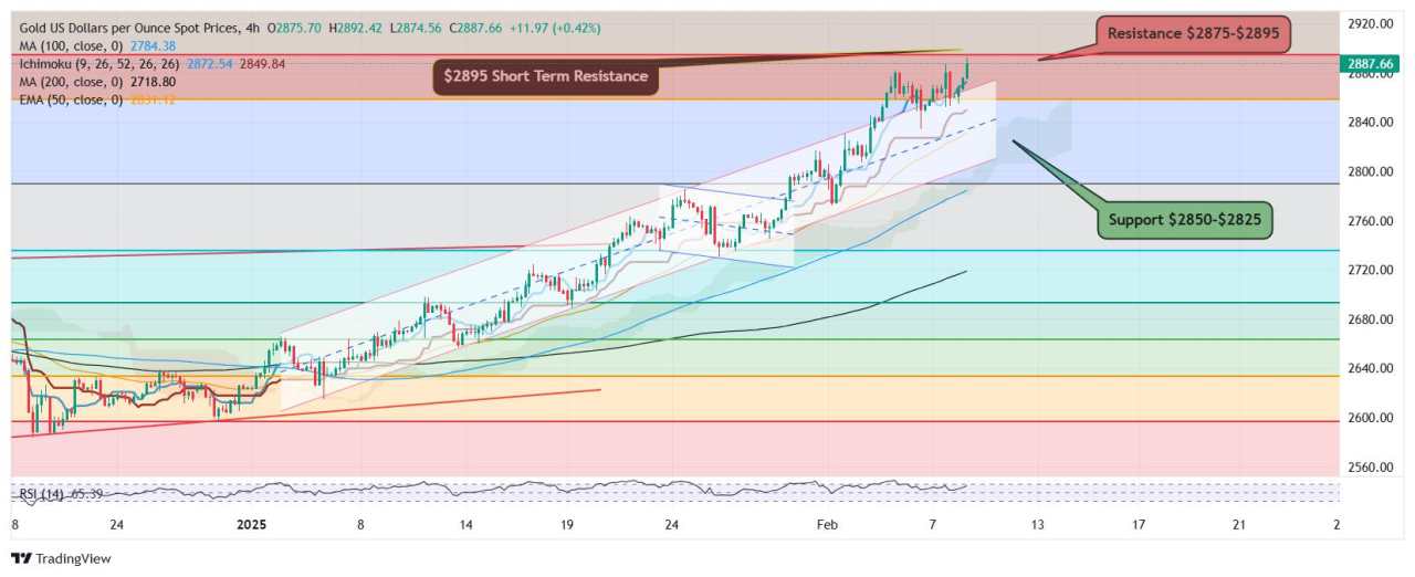 Gold at new ATH $2,892: A resistance likely at $2,895 before further upside