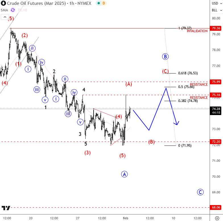 Crude Oil: More weakness after rally