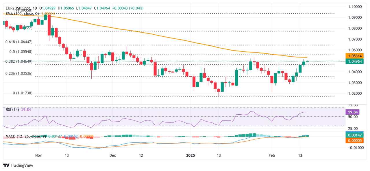 Dự báo giá EUR/USD: Mắc kẹt trong phạm vi gần mức cao nhiều tuần, dưới mốc 1,0500