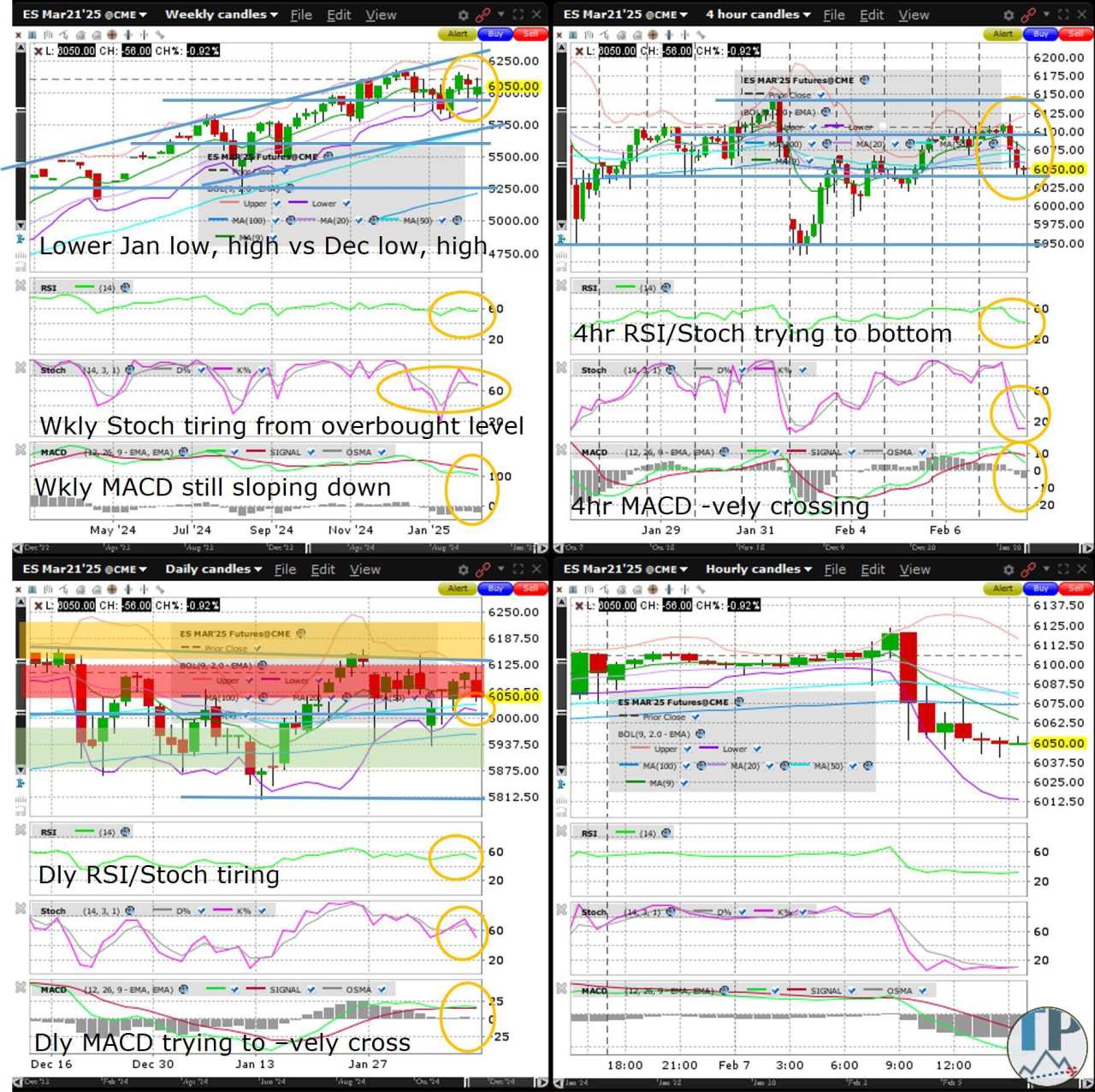 S&P 500 daily MACD tries negatively crossing