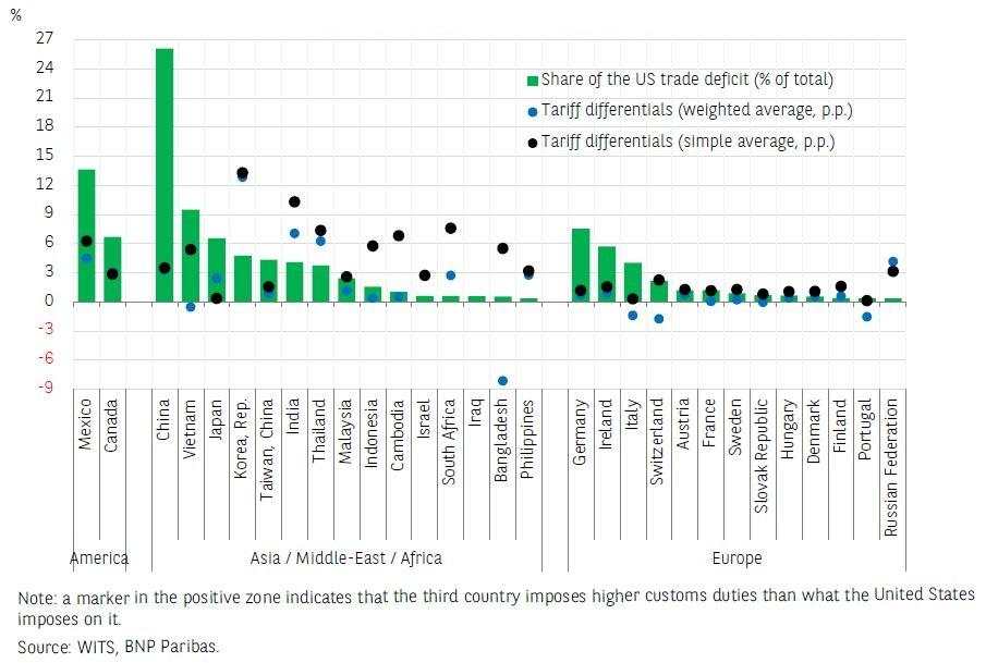 Is the United States so disadvantaged in terms of customs duty?