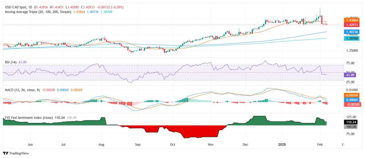 USD/CAD declines after mixed US job report