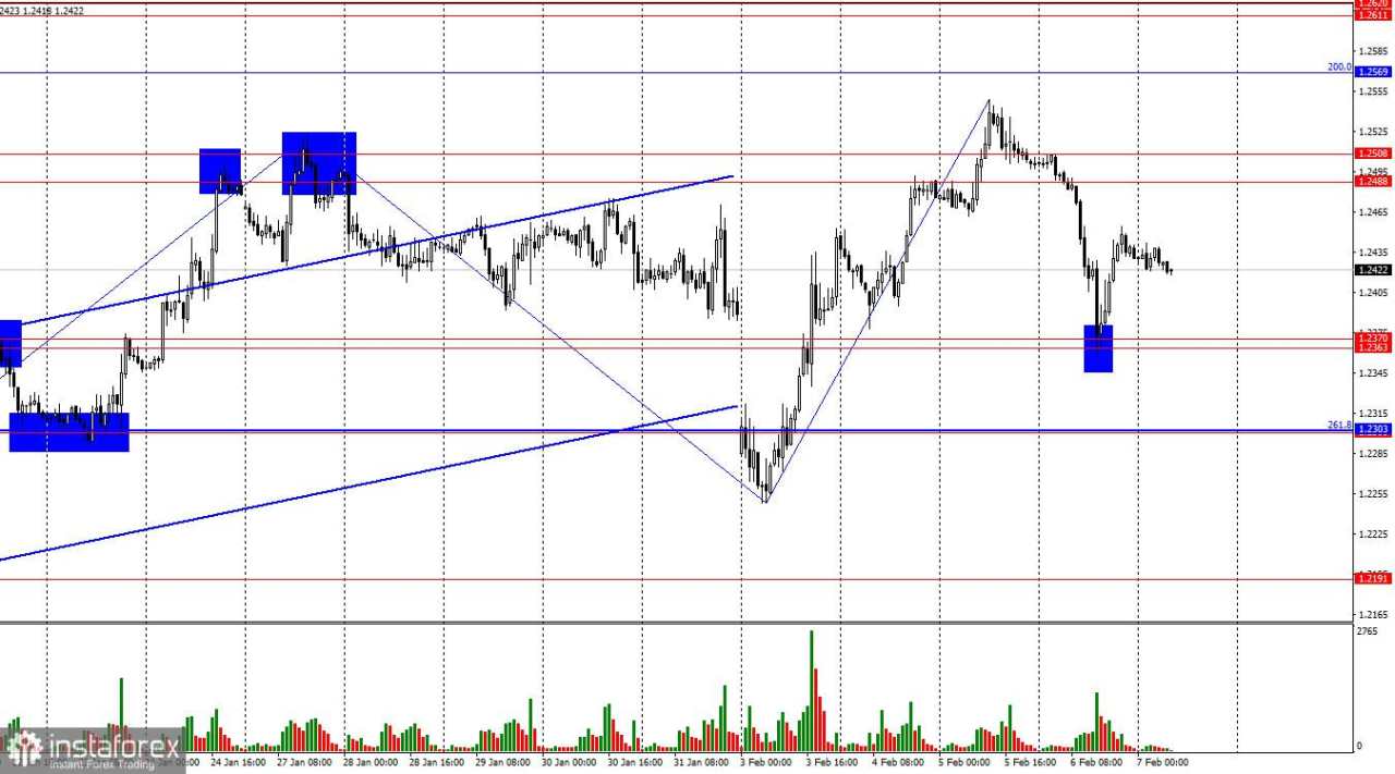 GBP/USD – 7 Februari: Bank of England Gagal Memberikan Sentimen Positif