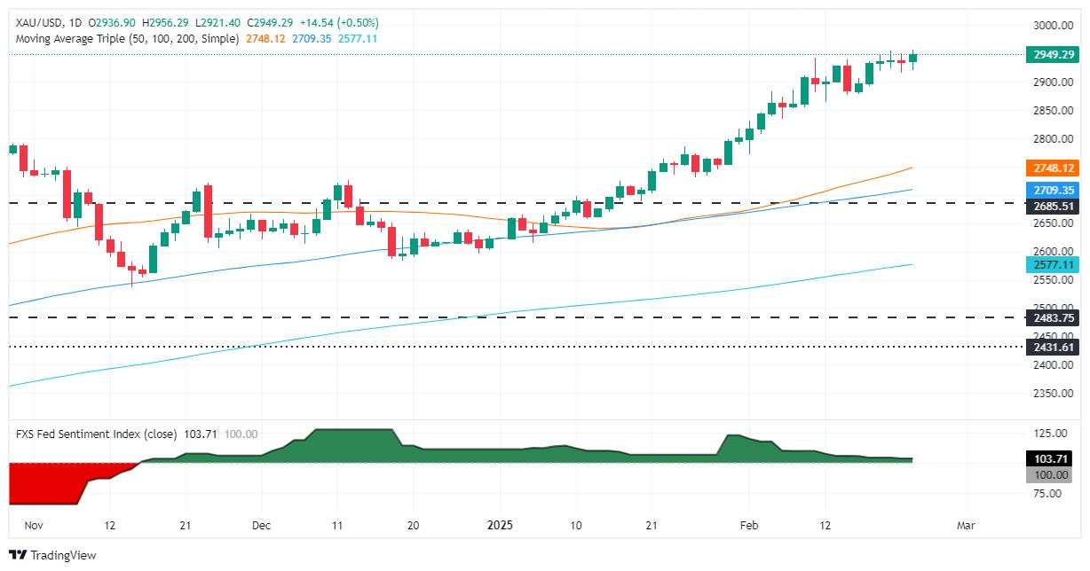 Gold price reaches record high as US Dollar weakens, yields drop