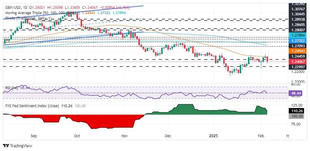 GBP/USD Anjlok karena BoE Memangkas Suku Bunga dengan Suara Bulat