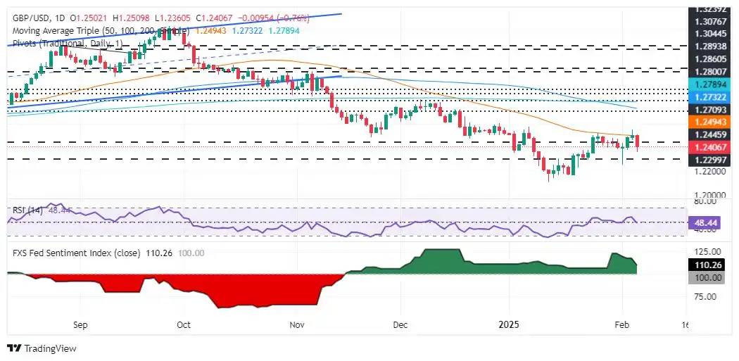 GBP/USD Anjlok karena BoE Memangkas Suku Bunga dengan Suara Bulat
