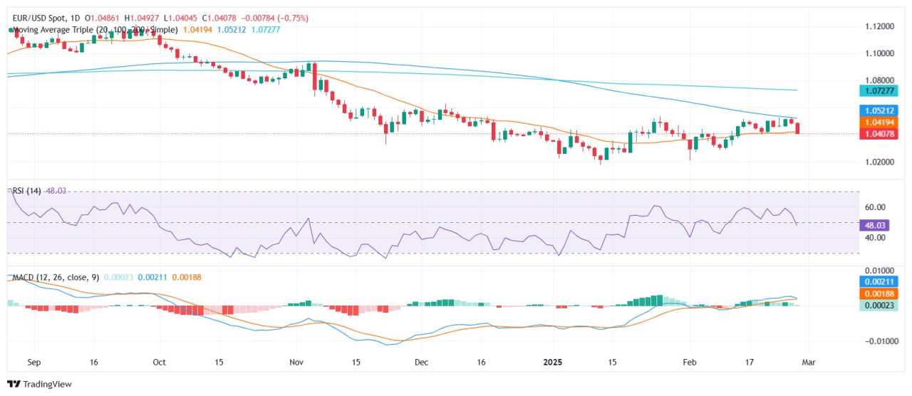 EUR/USD Price Analysis: Pair plunges after third rejection at 100-day SMA