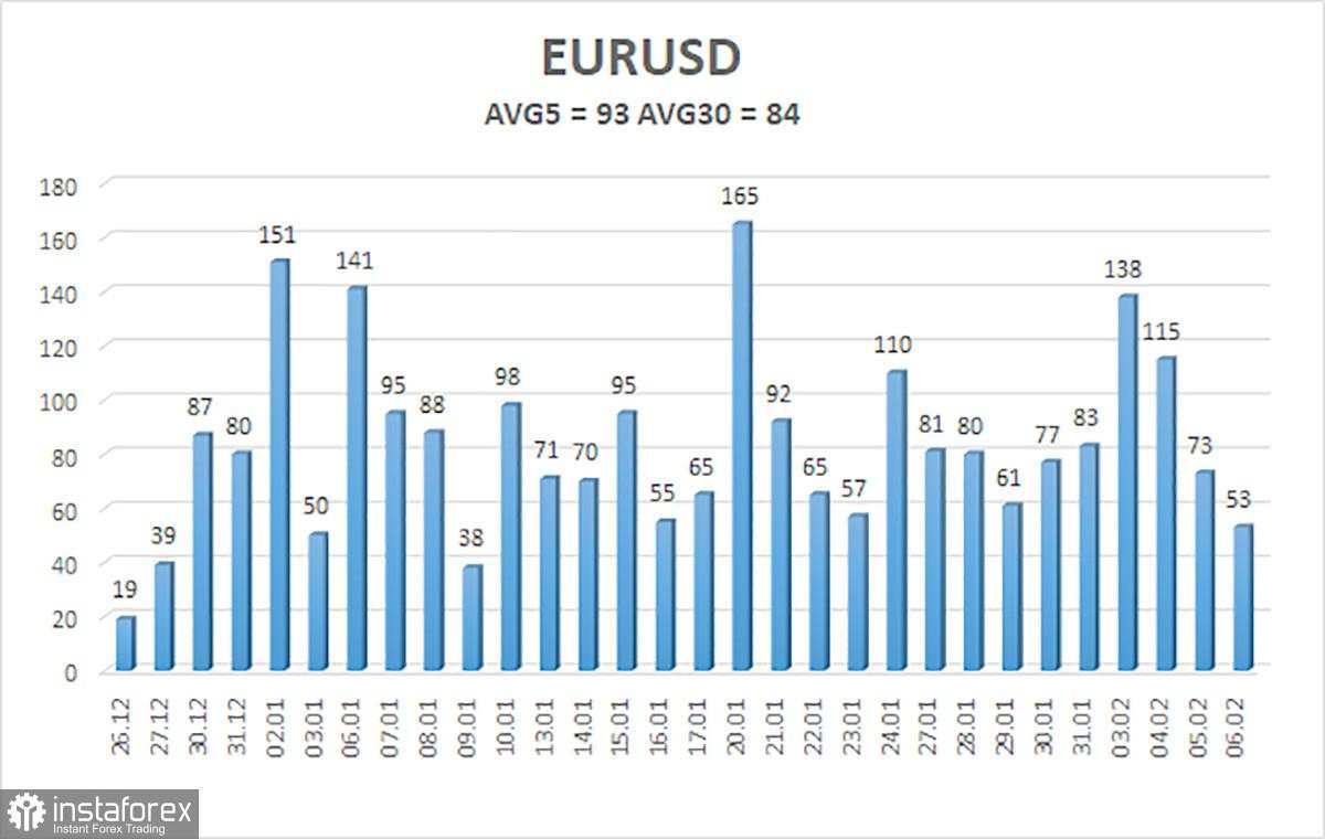 Gambaran Umum Pasangan EUR/USD pada 7 Februari: NonFarm Payrolls: Apakah Euro Akan Beruntung Kali Ini?