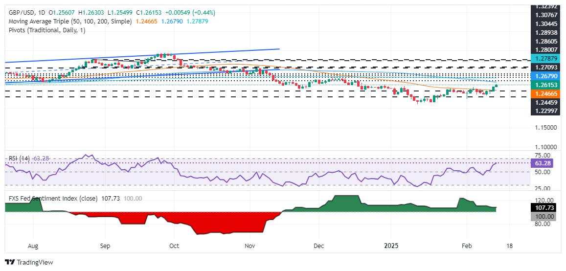 GBP/USD rallies past 1.2600 as weak US Retail Sales sink the USD