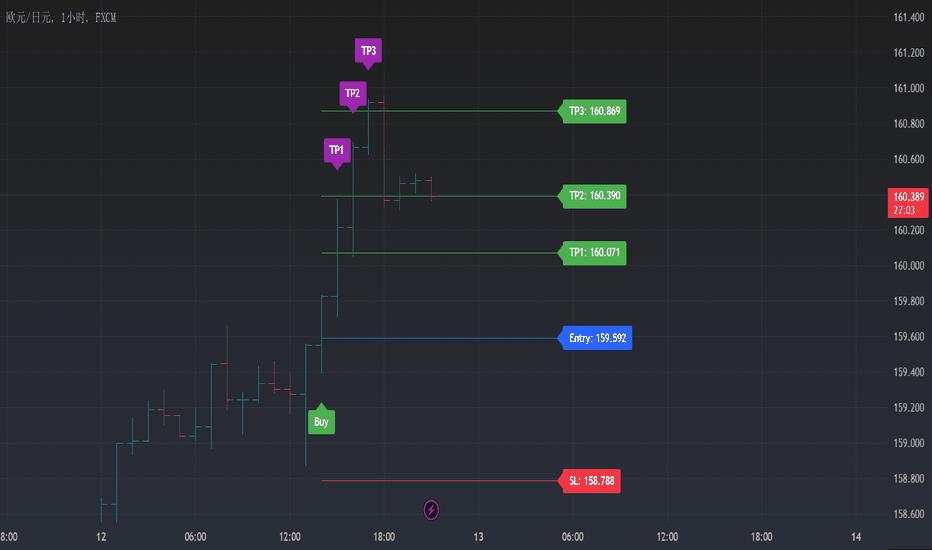 EURJPY H1: 在受阻于55天均线之前，触及 TP3 +127 Pips