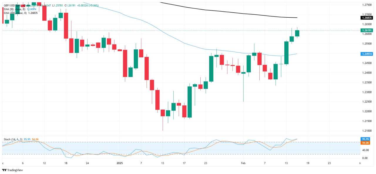 GBP/USD rises ahead of UK earnings and employment data