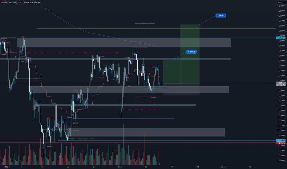 GBPUSD Long Post-CPI