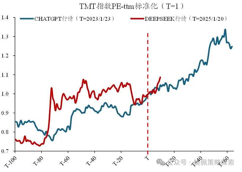 DeepSeek本轮行情，对比ChatGPT如何？