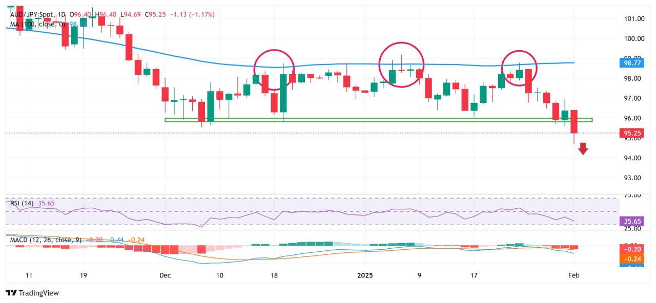 AUD/JPY Price Forecast: Bonces off multi-month low; remains vulnerable near 95.20 area