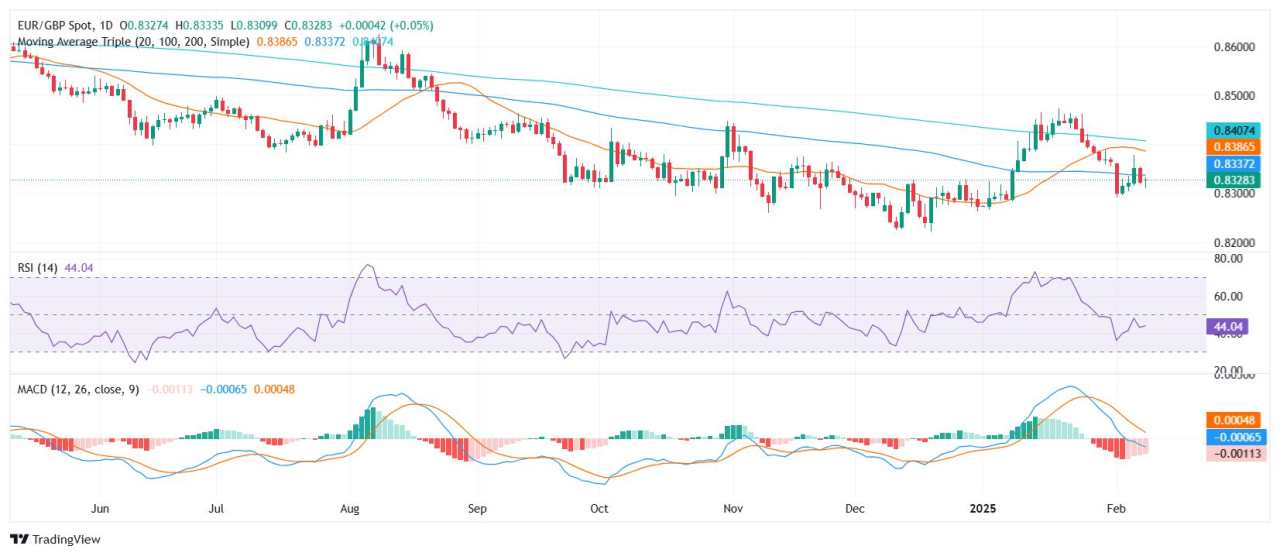 Analisis Harga EUR/GBP: Pasangan Mata Uang Ini Bergulat di Bawah SMA 100-Hari meski Alami Kenaikan Tipis