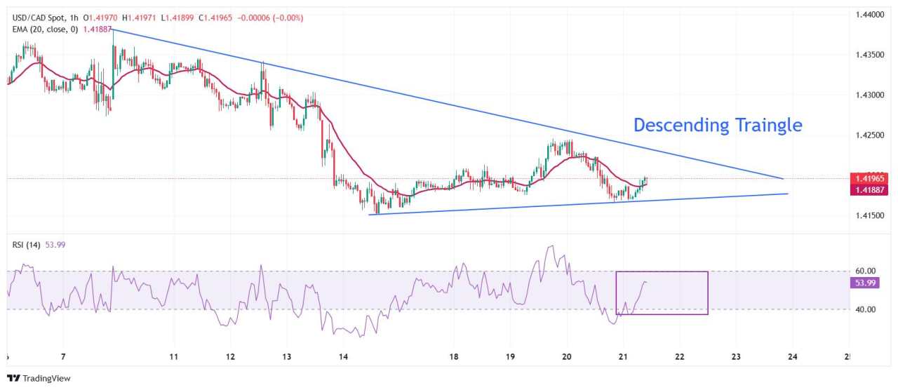 Dự báo giá USD/CAD: Phục hồi gần 1,4200