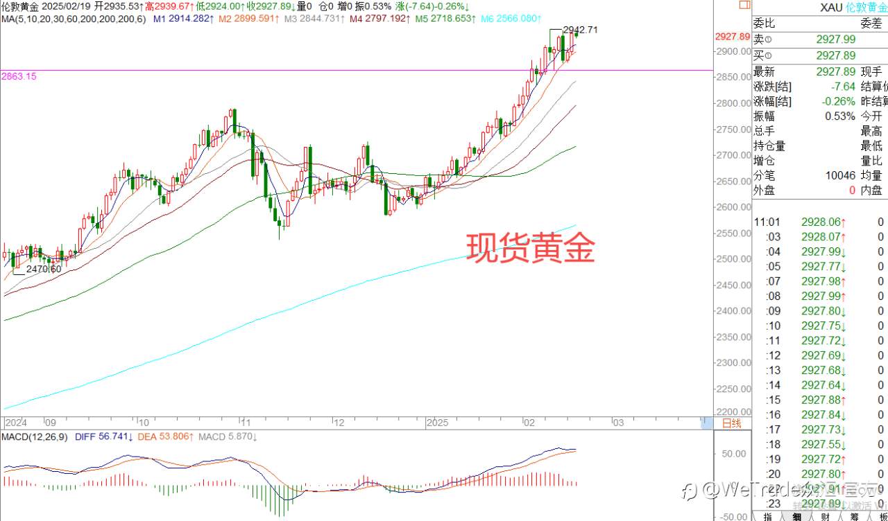 2025年2月19日|每日汇评-策略分析|王萍：黄金还是偏多保持中