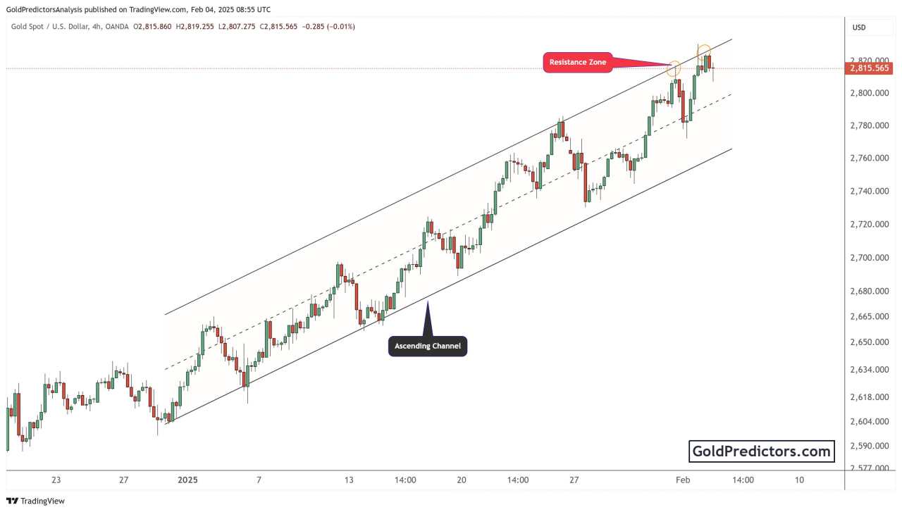 Gold surge to record levels amid Trump’s tariff and Fed policy