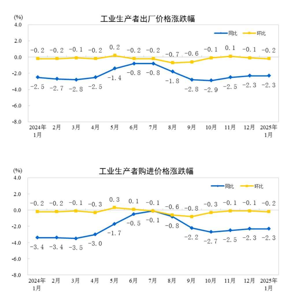 中国1月CPI同比上涨0.5%，PPI同比下降2.3%