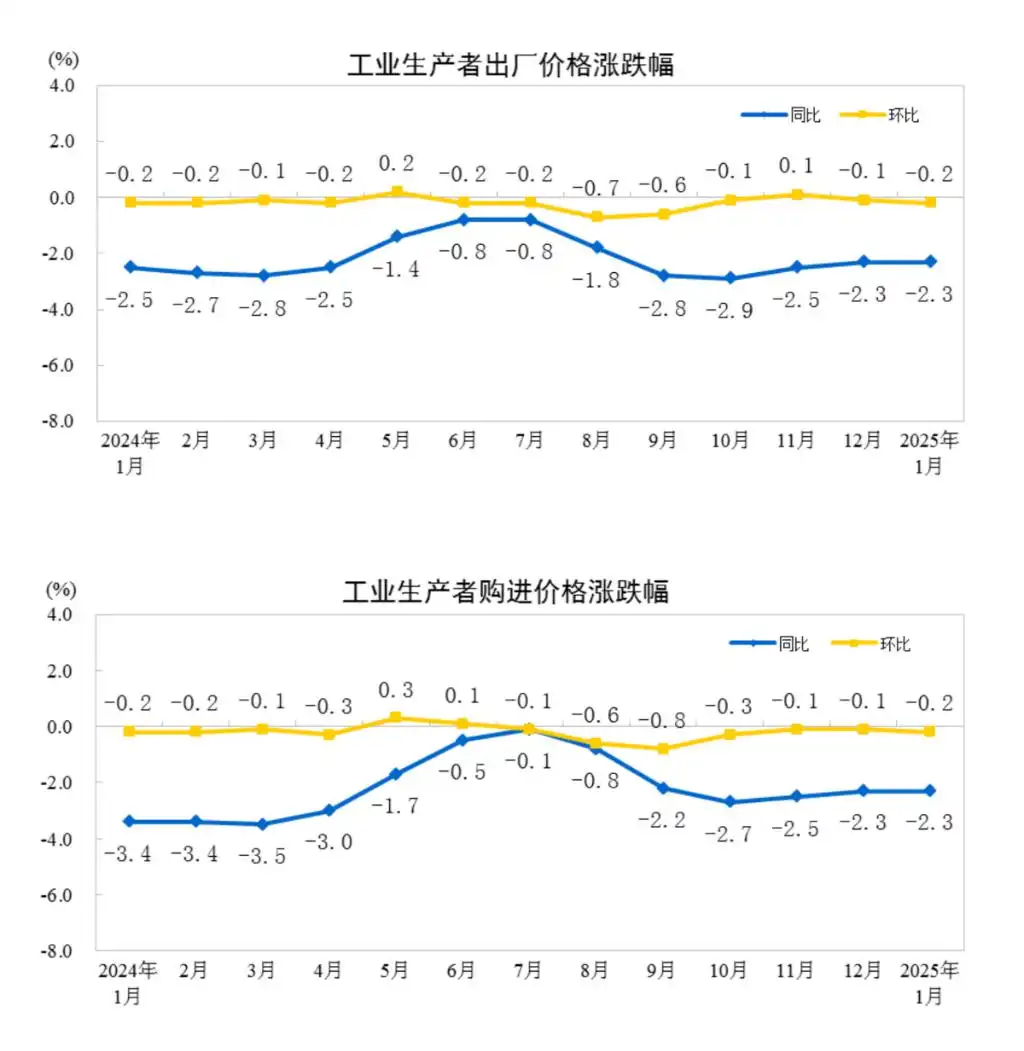 中国1月CPI同比上涨0.5%，PPI同比下降2.3%
