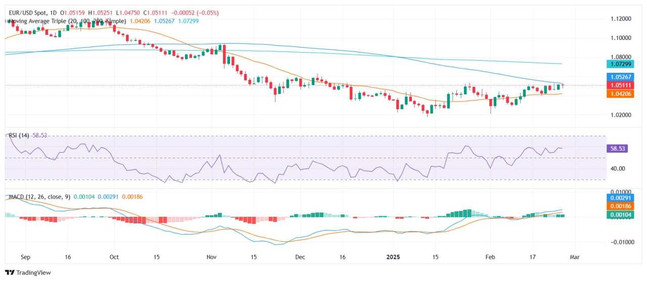 Analisis Harga EUR/USD: Pembeli Berjuang Saat Resistance Kunci Tetap Kuat