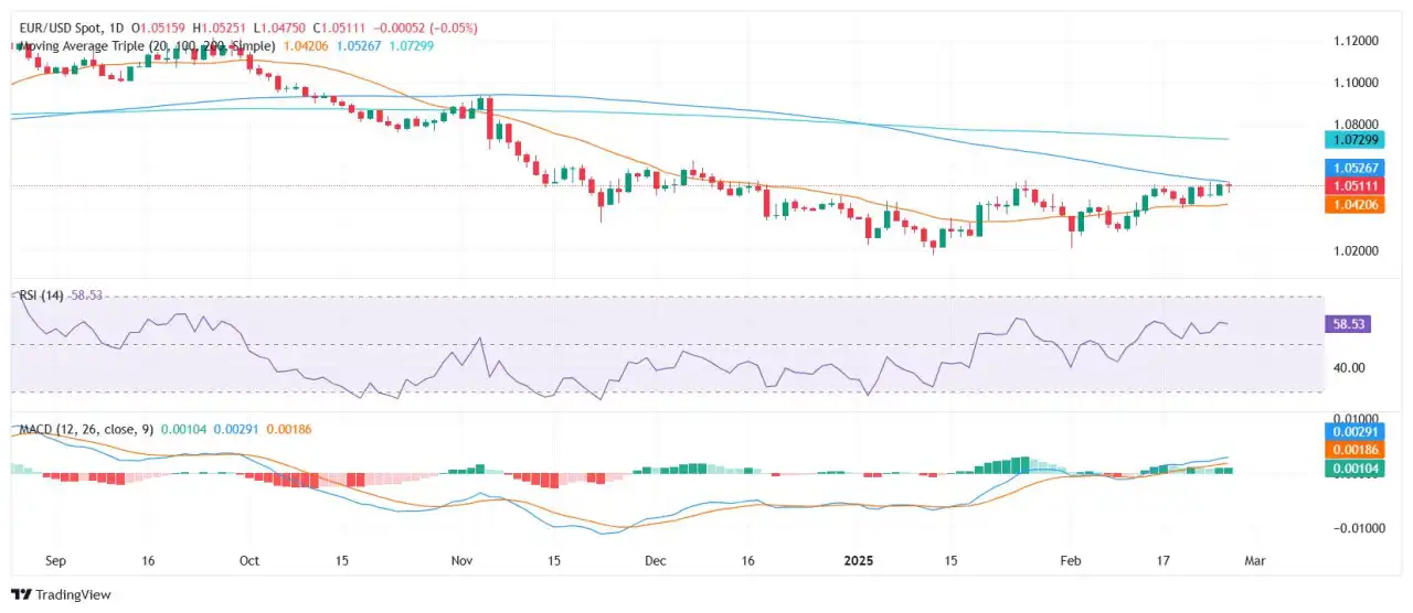 Analisis Harga EUR/USD: Pembeli Berjuang Saat Resistance Kunci Tetap Kuat