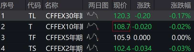 A股三大指数集体下挫，北证50领涨，港股上扬，恒科指涨超1%，华虹半导体涨约6%，小米股价创新高