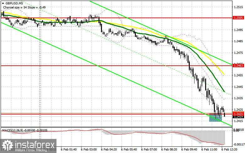 GBP/USD: Rencana Trading untuk Sesi AS pada 6 Februari (Analisis Trading Pagi)