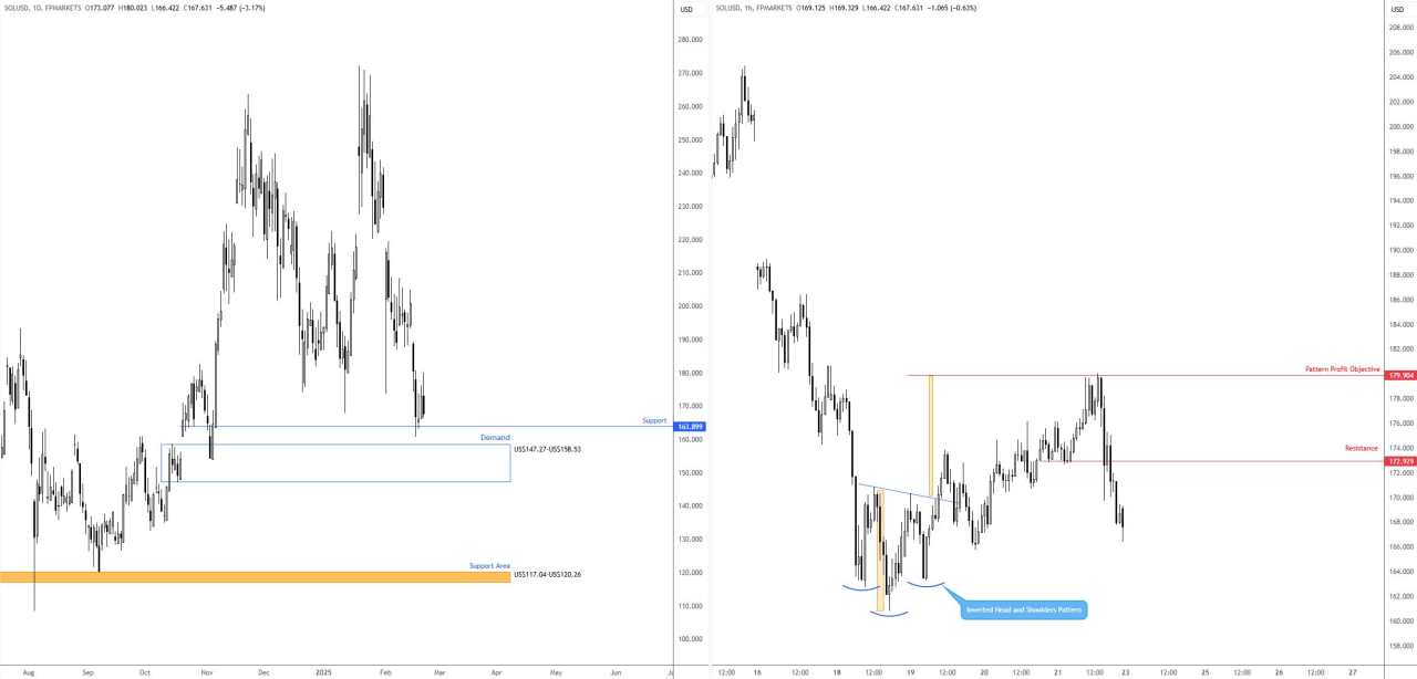 Week ahead from a technical perspective