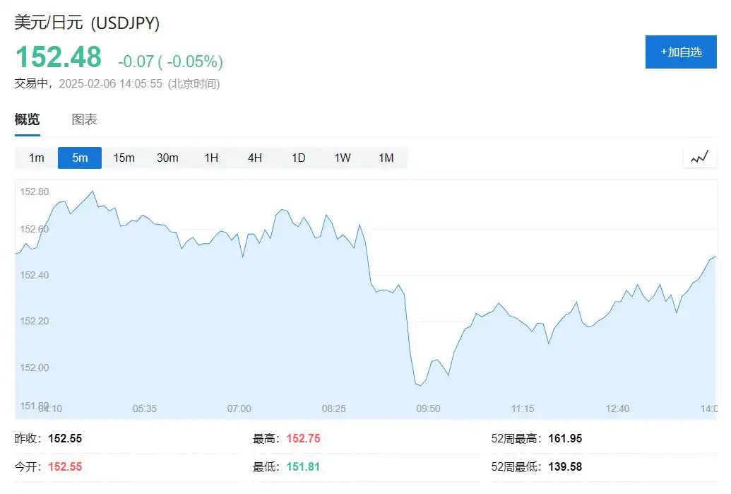 日元升至八周最高，日央行高官：必须在下半财年将利率提高至1%！