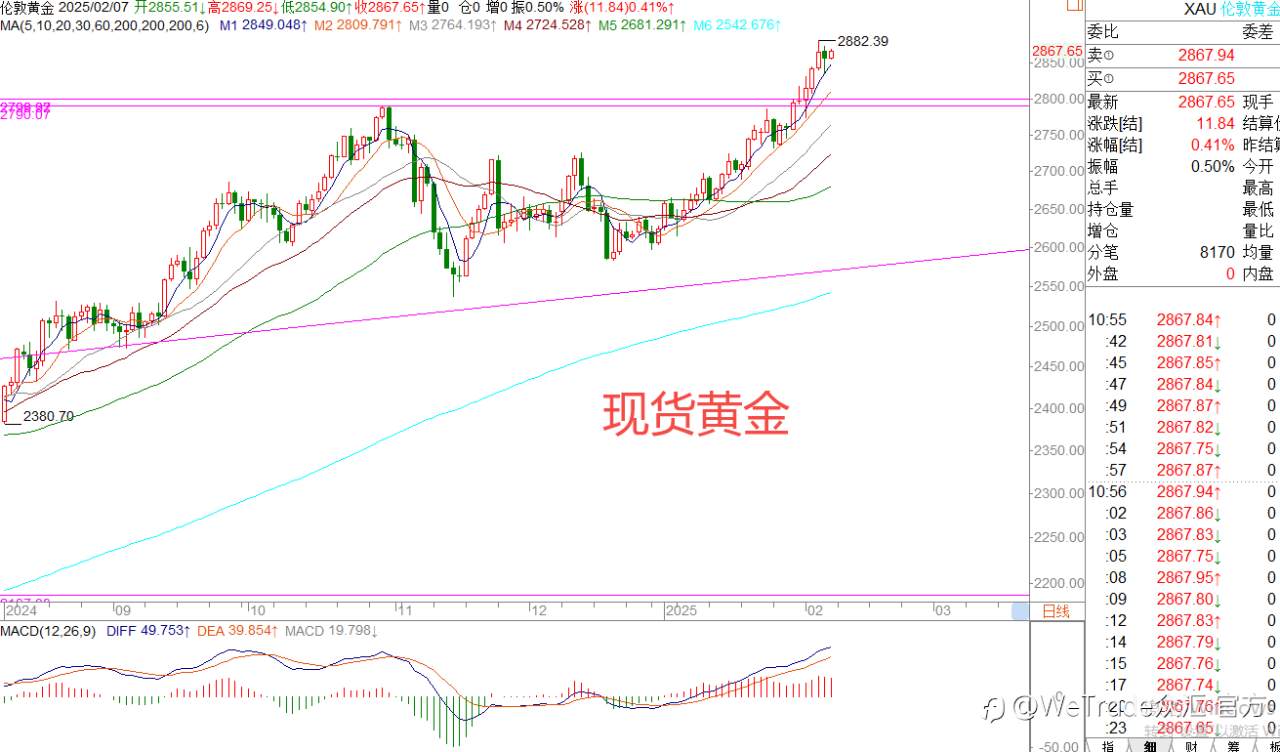 2025年2月7日|每日汇评-策略分析|王萍：黄金多头保持