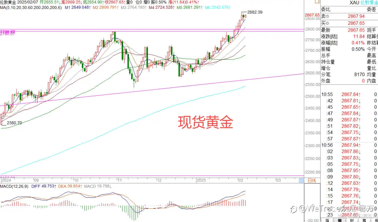 2025年2月7日|每日汇评-策略分析|王萍：黄金多头保持