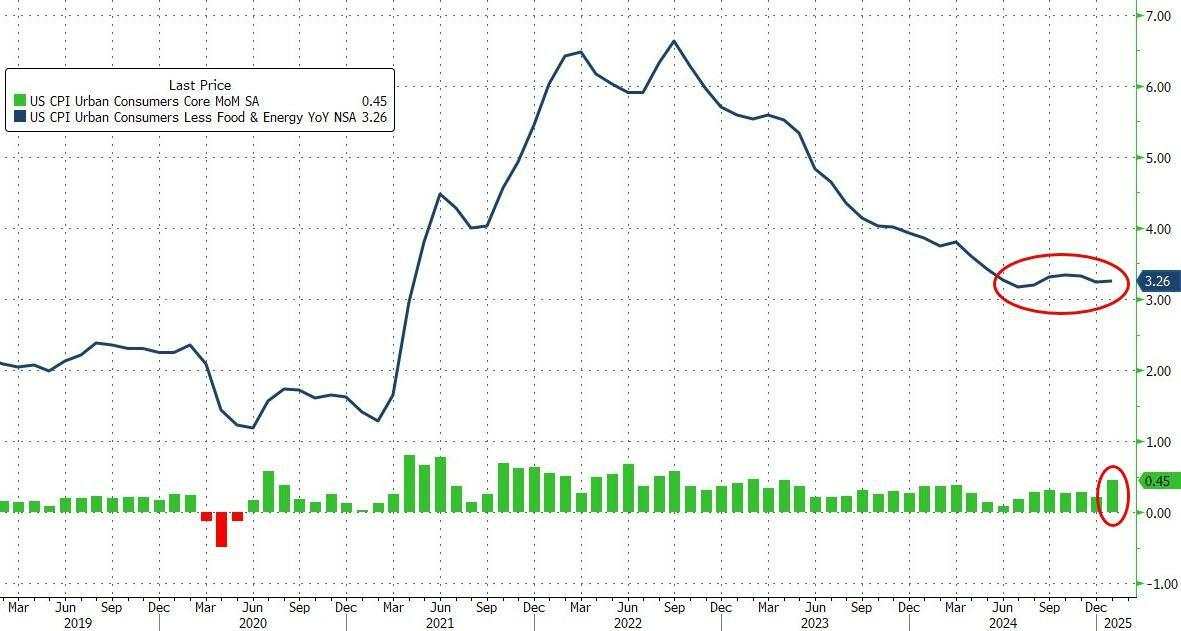 全线超预期！美国1月CPI同比增速升至3%，核心CPI加速至0.4%