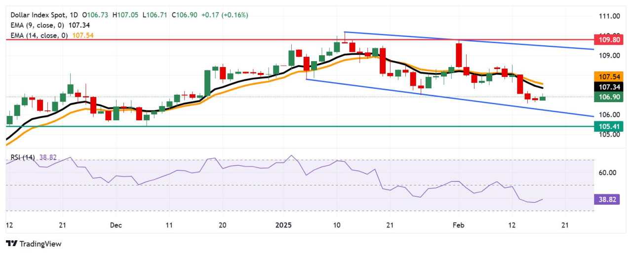 US Dollar Index Price Forecast: Holds gains around 107.00 despite increased bearish bias