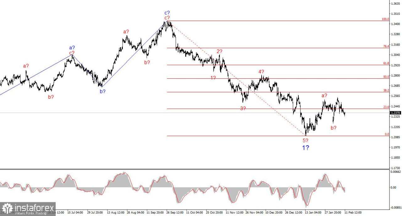 Analisis GBP/USD – 11 Februari: Pasar Berharap Terlalu Banyak dari Bailey