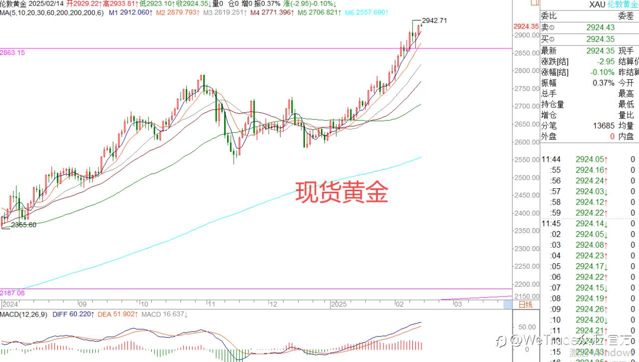 2025年2月14日|每日汇评-策略分析|王萍:欧美英镑偏多运行