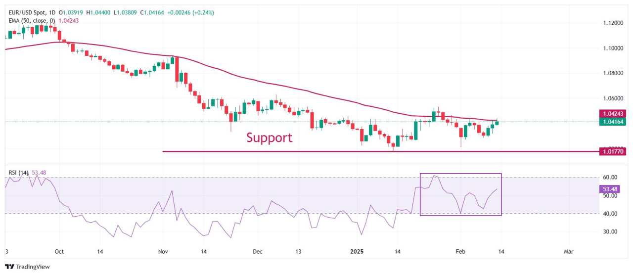 EUR/USD naik saat Rusia dan Ukraina sepakat untuk memulai pembicaraan damai