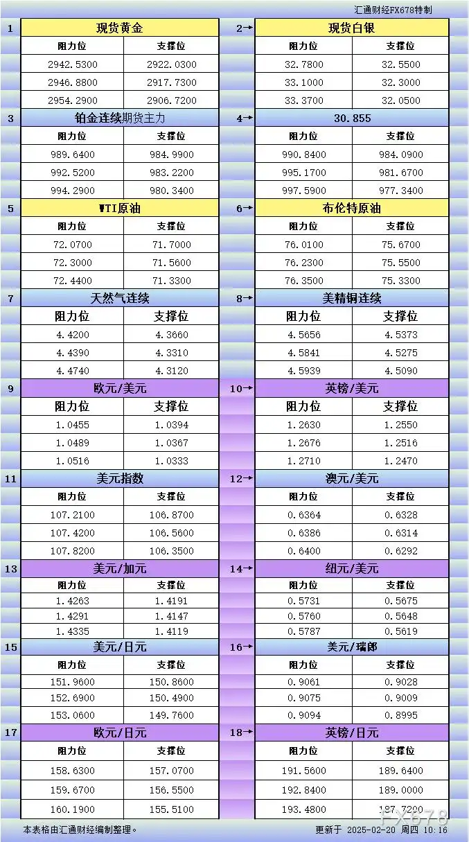 2月20日亚市更新支撑阻力：18品种支撑阻力(金银铂钯原油天然气铜及十大货币对)