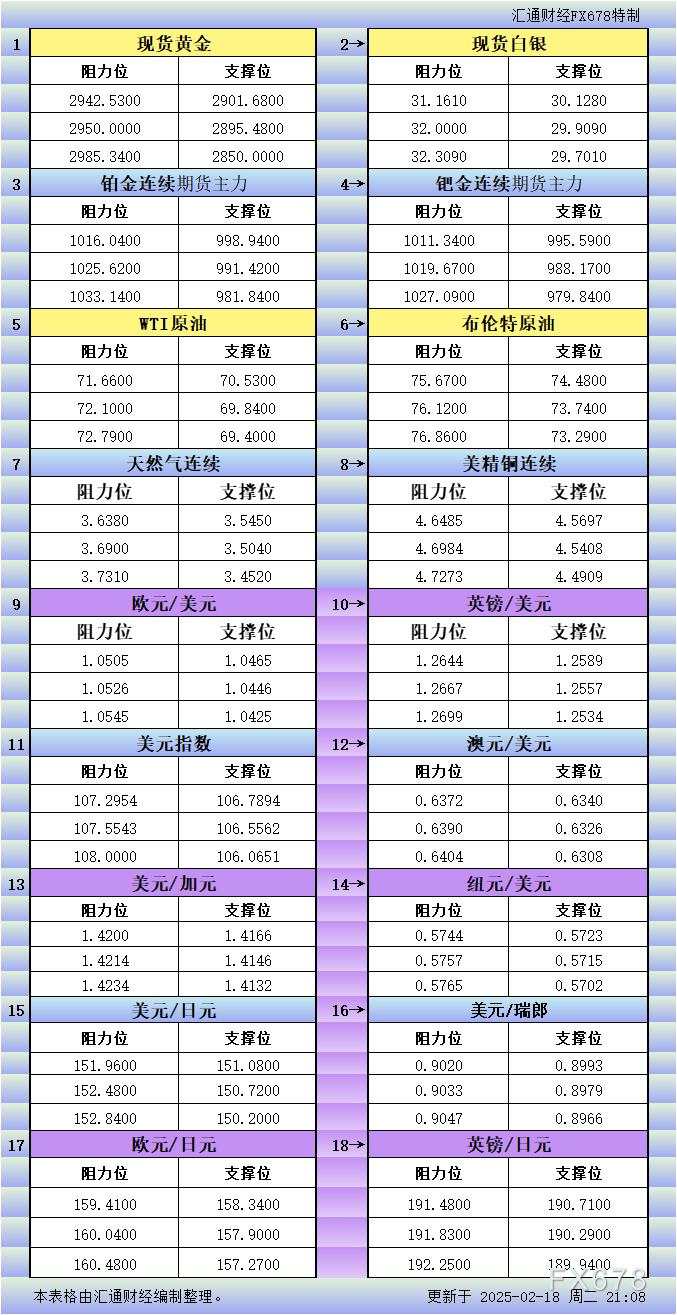 2月18日美市更新支撑阻力：18品种支撑阻力(金银铂钯原油天然气铜及十大货币对)