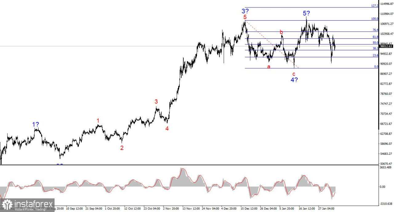 Analisis Wave BTC/USD pada 5 Februari. Apakah Bitcoin di ambang kehancuran?