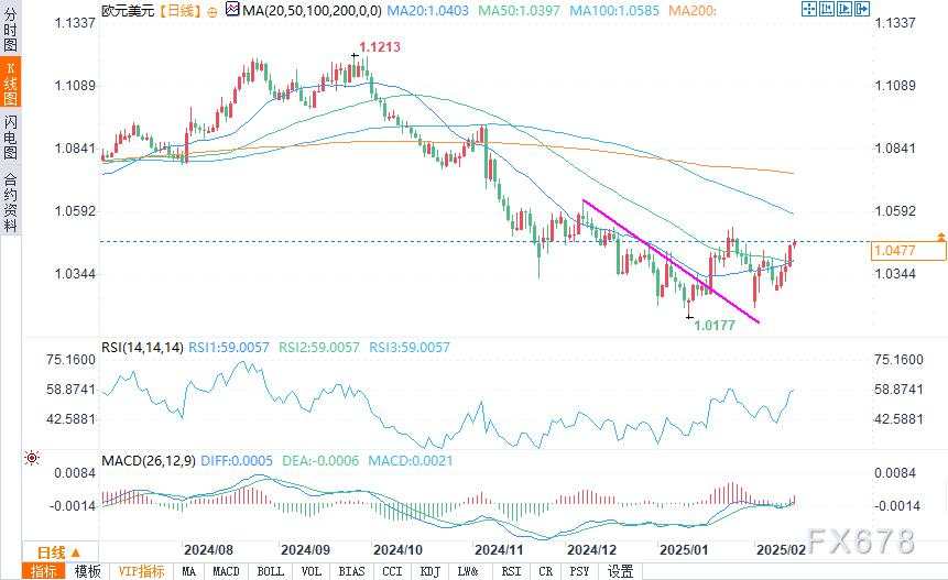 特朗普宣布“对等关税”，美元指数下跌欧元有所回升