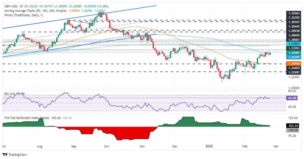 GBP/USD climbs as US Dollar weakens due to falling yields