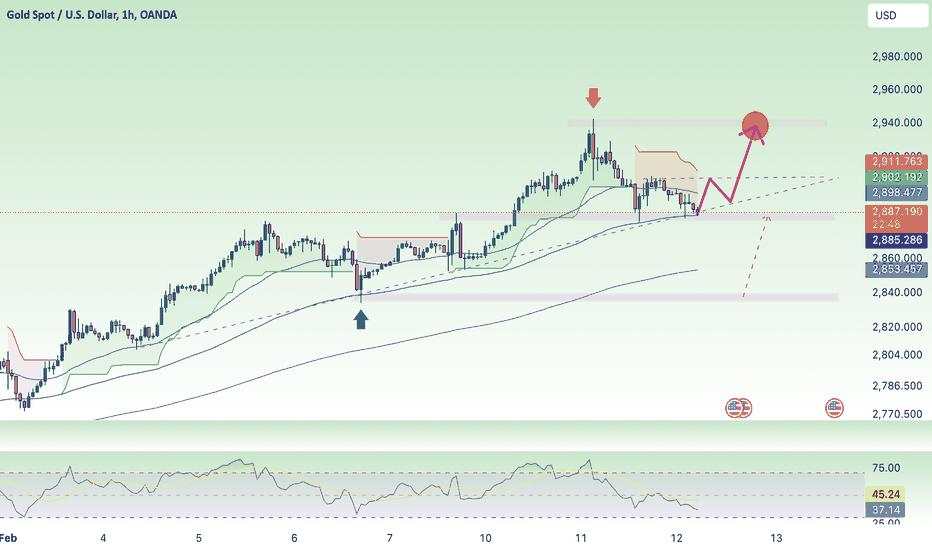 Accumulated below 2900, in early uptrend