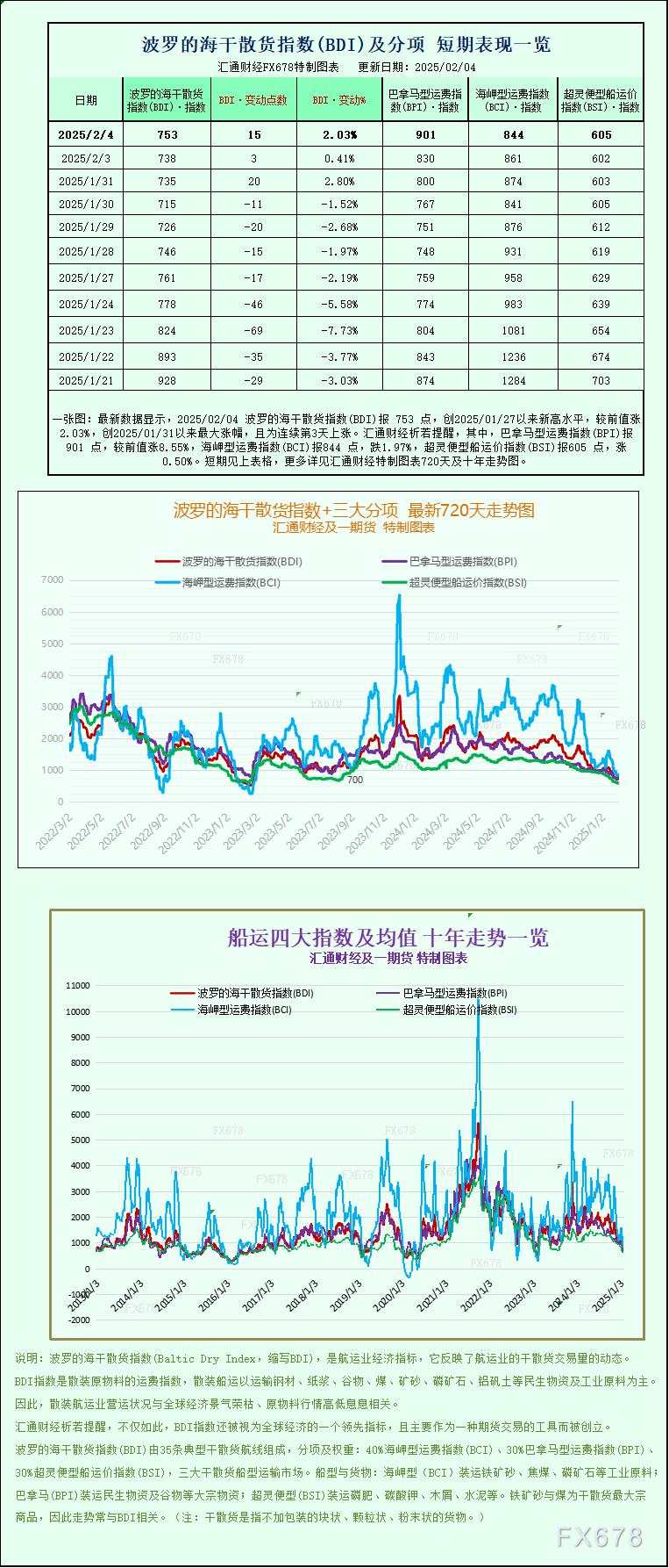 一张图：波罗的海指数延续涨势，巴拿马型船和超灵便型船运费走强