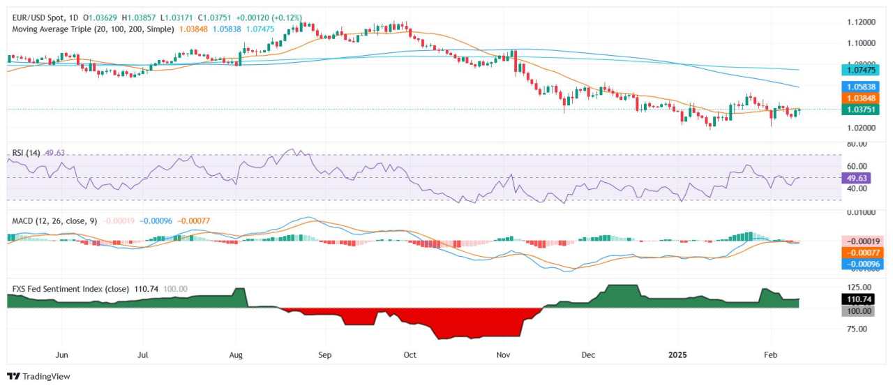 Analisis Harga EUR/USD: Pembeli Mendesak Lebih Tinggi tetapi Menghadapi Resistance Kunci