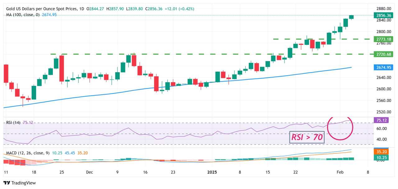 Gold price continues scaling higher; fresh record high and counting