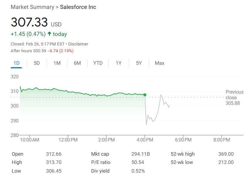 软件巨头Salesforce盈利超预期，营收和展望低于预期，盘后一度跌超7% | 财报见闻
