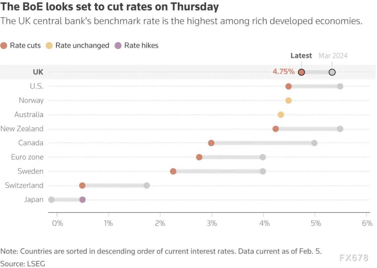 英国央行决议前瞻：料降息25个基点，可能暗示未来将有更多降息行动