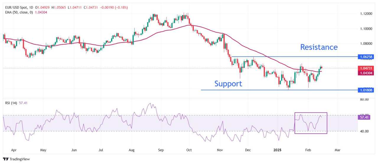 EUR/USD giằng co khi các nhà đầu tư đánh giá mối đe dọa thuế quan của Trump đối với khu vực đồng Euro